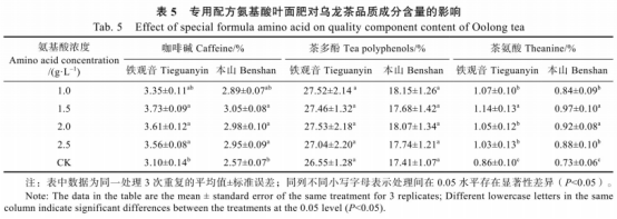 專用配方氨基酸葉面肥對烏龍茶樹生理特性及品質的影響（三）