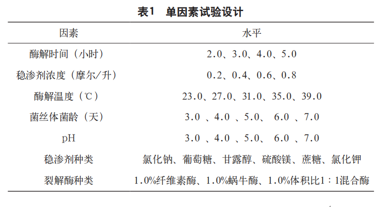 外部環(huán)境條件對(duì)香菇原生質(zhì)體產(chǎn)量與再生率的影響（一）