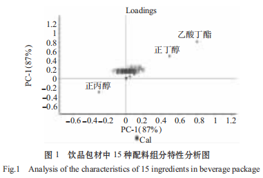 GC-O吸聞技術(shù)應(yīng)用于飲品異常風(fēng)味篩查的研究（一）