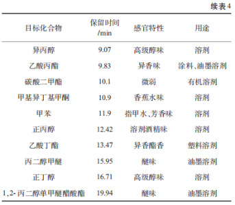 GC-O吸聞技術(shù)應(yīng)用于飲品異常風(fēng)味篩查的研究（二）