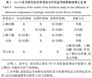 GC-O吸聞技術(shù)應(yīng)用于飲品異常風(fēng)味篩查的研究（三）