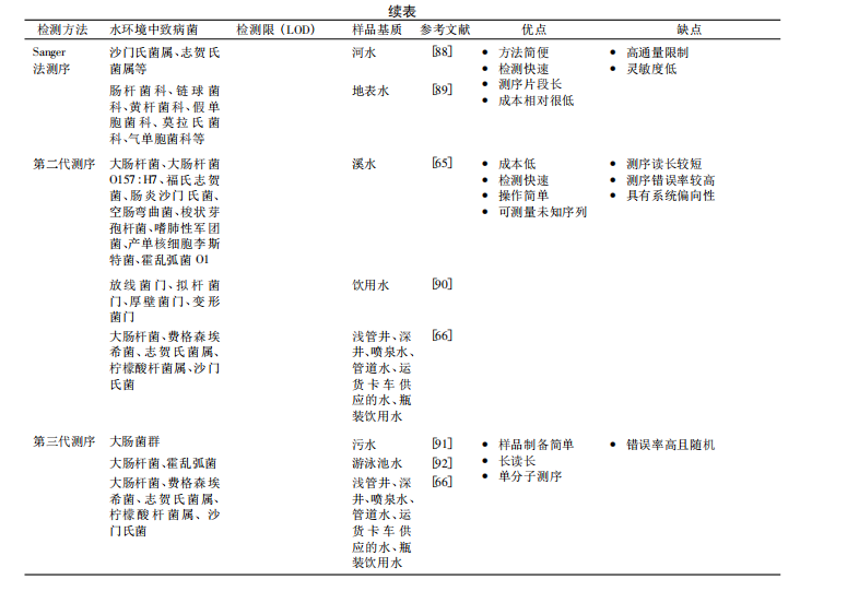 水環(huán)境中致病菌分子生物學(xué)檢測技術(shù)研究進展（二）