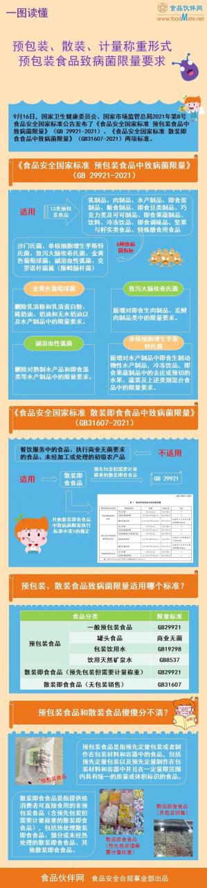 一圖讀懂 | 預包裝、散裝、計量稱重形式預包裝食品致病菌限量要求