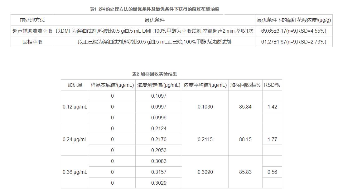 梔子油中藏紅花酸的提取及其HPLC法測定研究（三）