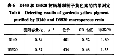 梔子黃色素的提取及精制研究（二）