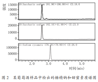 高效液相色譜-串聯(lián)質(zhì)譜法同時(shí)測定葡萄酒中甜味劑、防腐劑和色素（二）