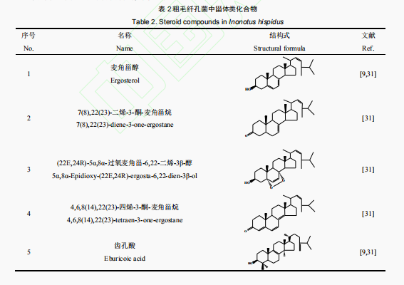 “桑黃”粗毛纖孔菌化學(xué)成分與藥理作用研究進(jìn)展（一）