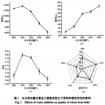 卡拉膠與黃原膠復(fù)配對(duì)小麥麩皮粉丸子品質(zhì)的影響（一）