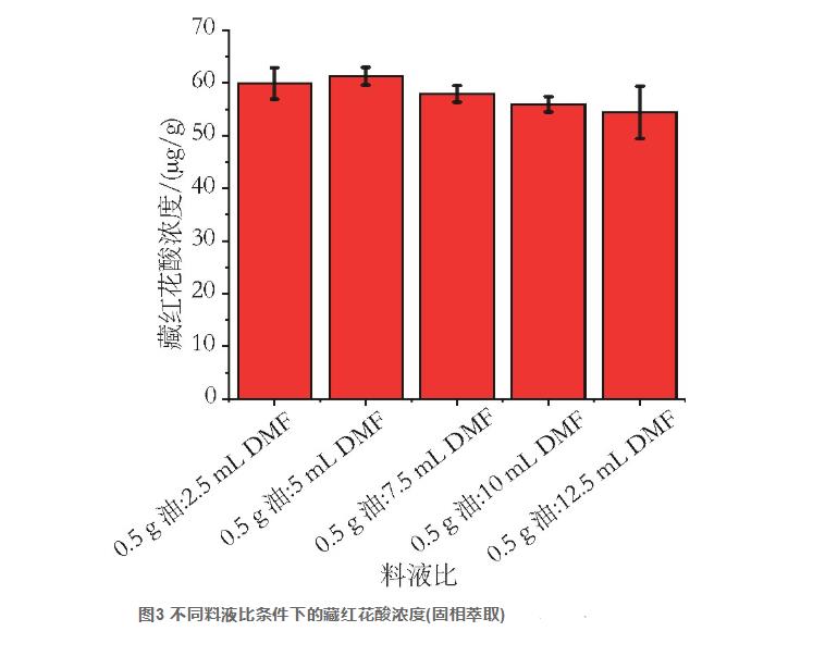 梔子油中藏紅花酸的提取及其HPLC法測定研究（二）