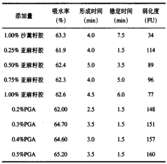 五種食品增稠劑對面皮凍藏過程中的水分及品質(zhì)影響（一）