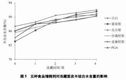 五種食品增稠劑對面皮凍藏過程中的水分及品質(zhì)影響（二）