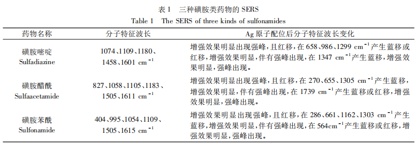 表面增強拉曼光譜 用于食品檢測的研究進展（三）