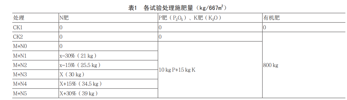 不同氮肥水平對日光溫室黃瓜生長發(fā)育和產(chǎn)量的影響