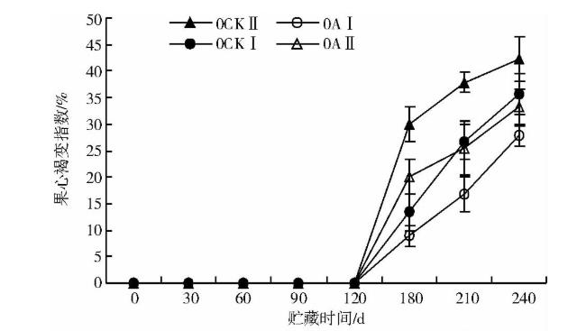 不同貯藏方式對(duì)紅香酥梨采后生理及品質(zhì)的影響（三）