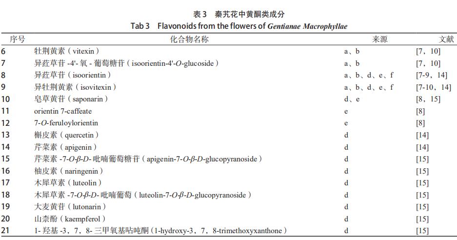 秦艽花化學(xué)成分、藥理作用及其臨床應(yīng)用的研究進(jìn)展 （一）