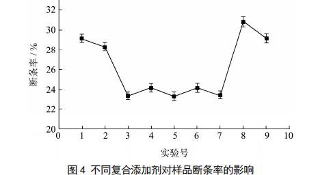 四種多糖代替明礬改善紅薯粉的品質(zhì)特性（二）