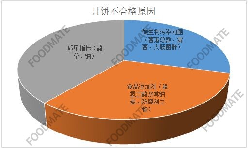 愛吃月餅的你了解嗎？今年全國(guó)各地共通報(bào)31批次不合格月餅，存在這三方面問題