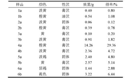 中藥橘紅抗氧化作用初步研究（一）