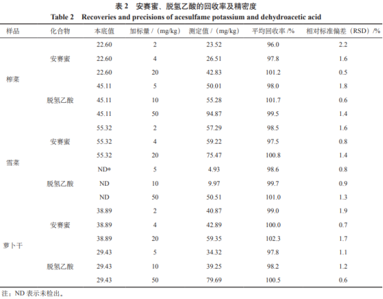 變波長高效液相色譜法同時測定醬腌菜中的安賽蜜和脫氫乙酸（二）