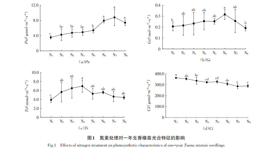 不同氮素處理對香椿一年生苗生長及光合特性的影響（二）