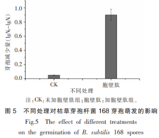 枯草芽孢桿菌中胞壁肽的分離純化及其對芽孢的影響（二）