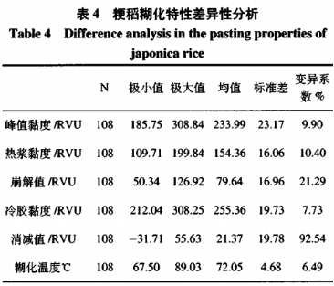 粳稻品質(zhì)特性指標(biāo)差異性分析研究（二）