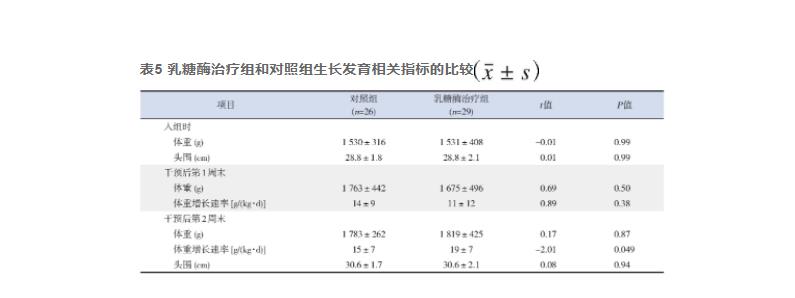 乳糖酶添加劑對早產(chǎn)兒乳糖不耐受有效性和安全性的前瞻性隨機(jī)對照研究（三）