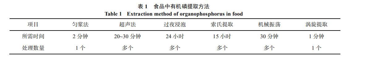 植物源性食品中有機磷農(nóng)藥殘留檢測前處理技術(shù)的研究進展（一）