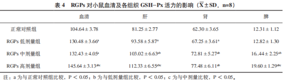 紅參多糖對(duì)小鼠抗氧化能力的研究