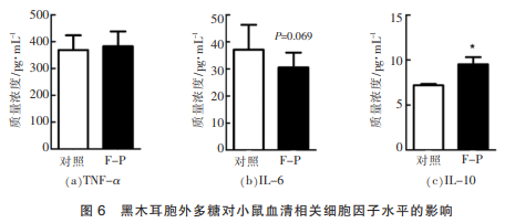 黑木耳胞外多糖對(duì)小鼠腸道微生態(tài)及免疫調(diào)節(jié)的影響(三)