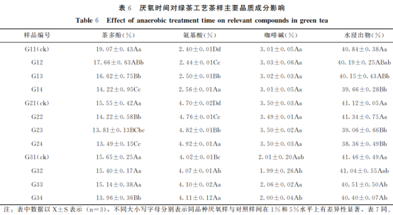 不同厭氧時間對綠茶和紅茶加工品質(zhì)的影響（二）