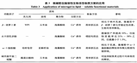 食品微凝膠的制備、表征與應用（三）