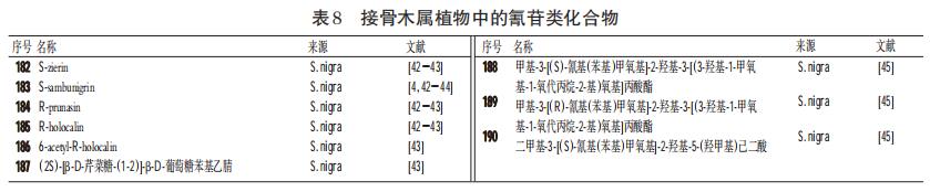 接骨木屬植物化學(xué)成分和藥理作用的研究進(jìn)展（三）