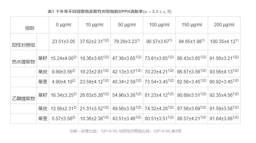 千年草提取物對人成纖維細胞膠原蛋白合成的影響及其抗衰老作用（一）