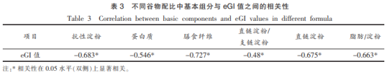 谷物配比對(duì)多谷物共擠壓粉估計(jì)血糖生成指數(shù)的影響（二）