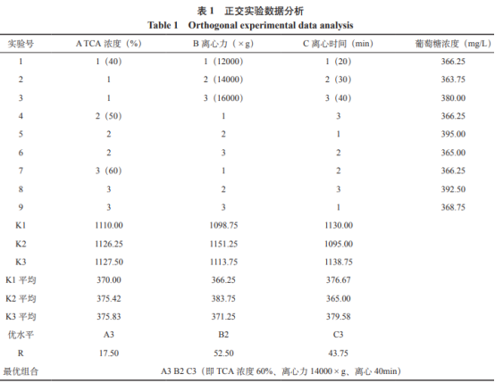 乳酸乳球菌胞外多糖提取純化工藝研究（二）