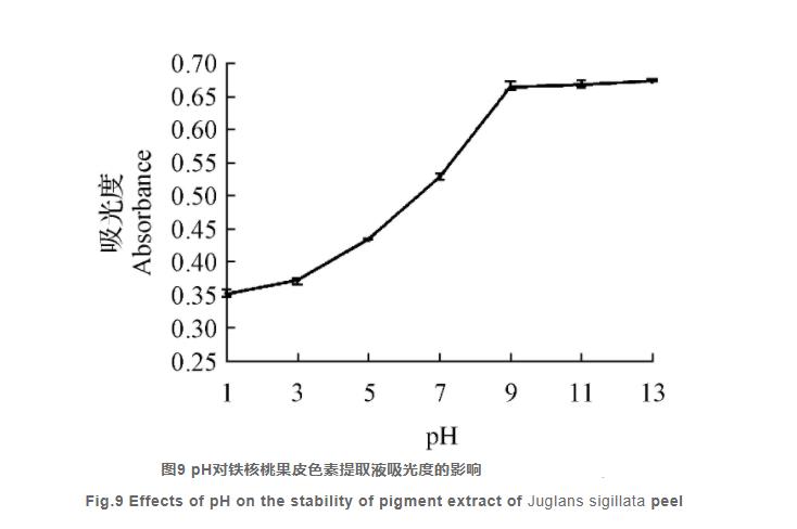 微波輔助提取云南鐵核桃果皮色素及其理化性質(zhì)研究（三）