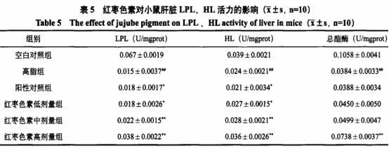 紅棗色素對高脂飲食小鼠的降血脂作用（二）