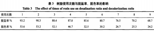 離子交換樹脂對肉蓯蓉總寡糖脫鹽脫色工藝研究（二）