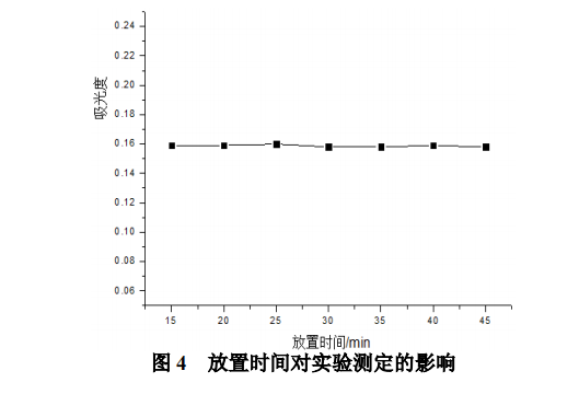 獼猴桃中鐵含量的測定與測定因素的探究 ?