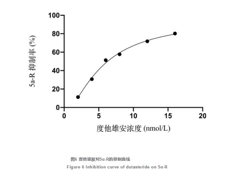 油茶葉提取物的5α-還原酶抑制活性及化學成分分析（三）