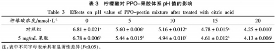 果膠對多酚氧化酶活性及熱穩(wěn)定性的影響（三）