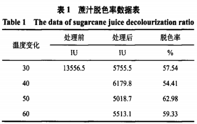 維生素C改性膨潤土的制備及其在蔗汁脫色中的應(yīng)用（三）