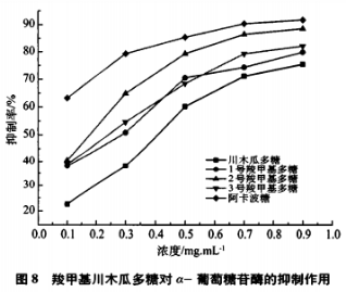 羧甲基川木瓜多糖的制備及對(duì)α-葡萄糖苷酶的抑制作用(三）