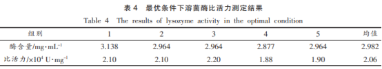 蛋清溶菌酶的提取及其酶學(xué)性質(zhì)探究（二）