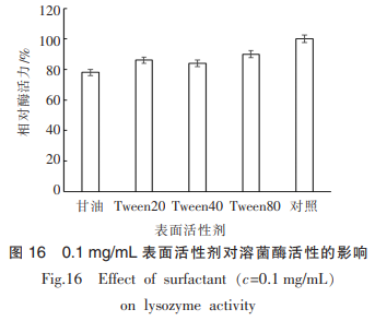 蛋清溶菌酶的提取及其酶學(xué)性質(zhì)探究（三）