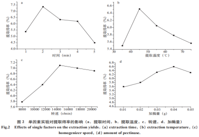 五味子多糖均質(zhì)酶解提取工藝優(yōu)化（一）