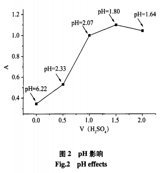 基于碘化鉀-淀粉顯色光度法測(cè)定過(guò)氧化氫酶活性（一）