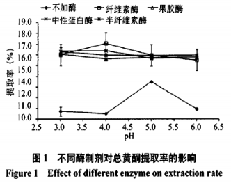 酶輔助超聲提取阿爾泰金蓮花總黃酮工藝研究（一）