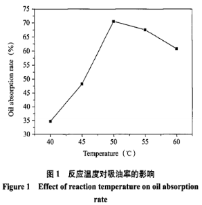 微波超聲波輔助酶解法制備多孔木薯淀粉（一）